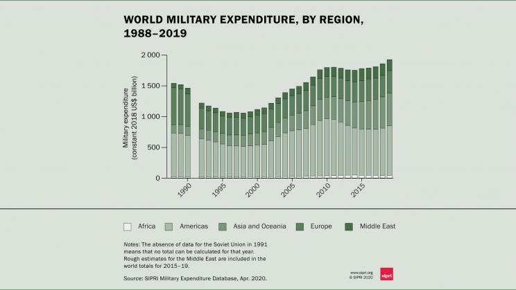 SIPRI: Global military expenditure sees largest annual increase in a decade—reaching $1917 billion in 2019