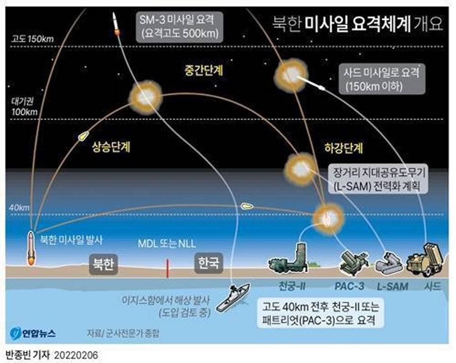 South Korea successfully test-fires L-SAM missile interceptor