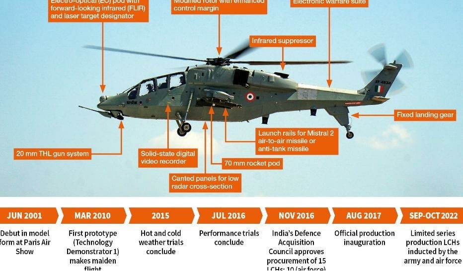 Milestones: India’s Light Combat Helicopter