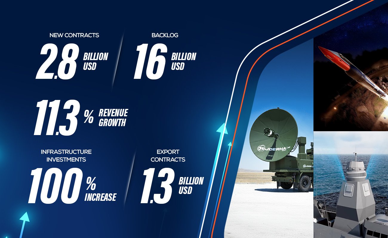 ASELSAN has announced its financial results for the first half of the current year